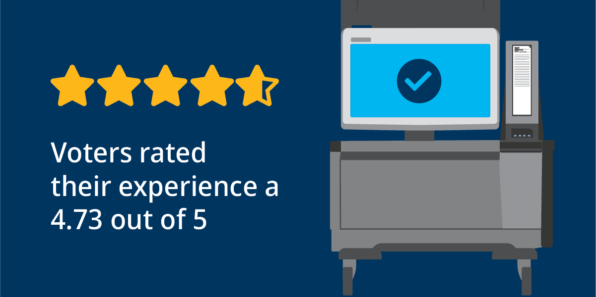 ExpressVote XL voters rated their experience a 4.73 out of 5