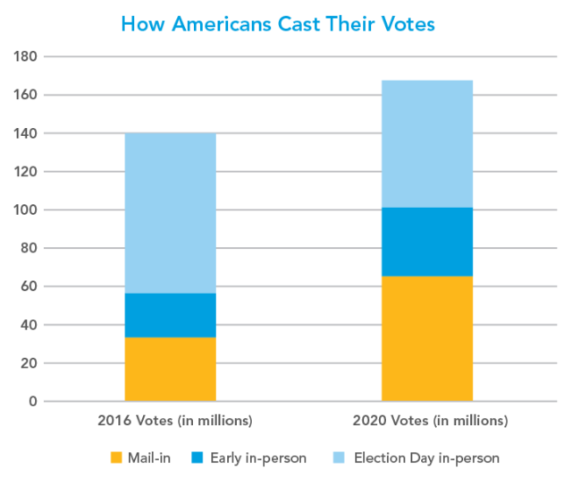 Chart of how Americans cast their votes in 2020 as compared to 2016, showing a large increase in mail-in voting