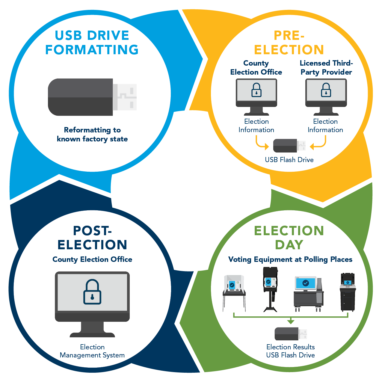 Infographic showing the cycle of a USB drive, from Formatting to Election Prep, to Election Day, to Election Night, and back to formatting