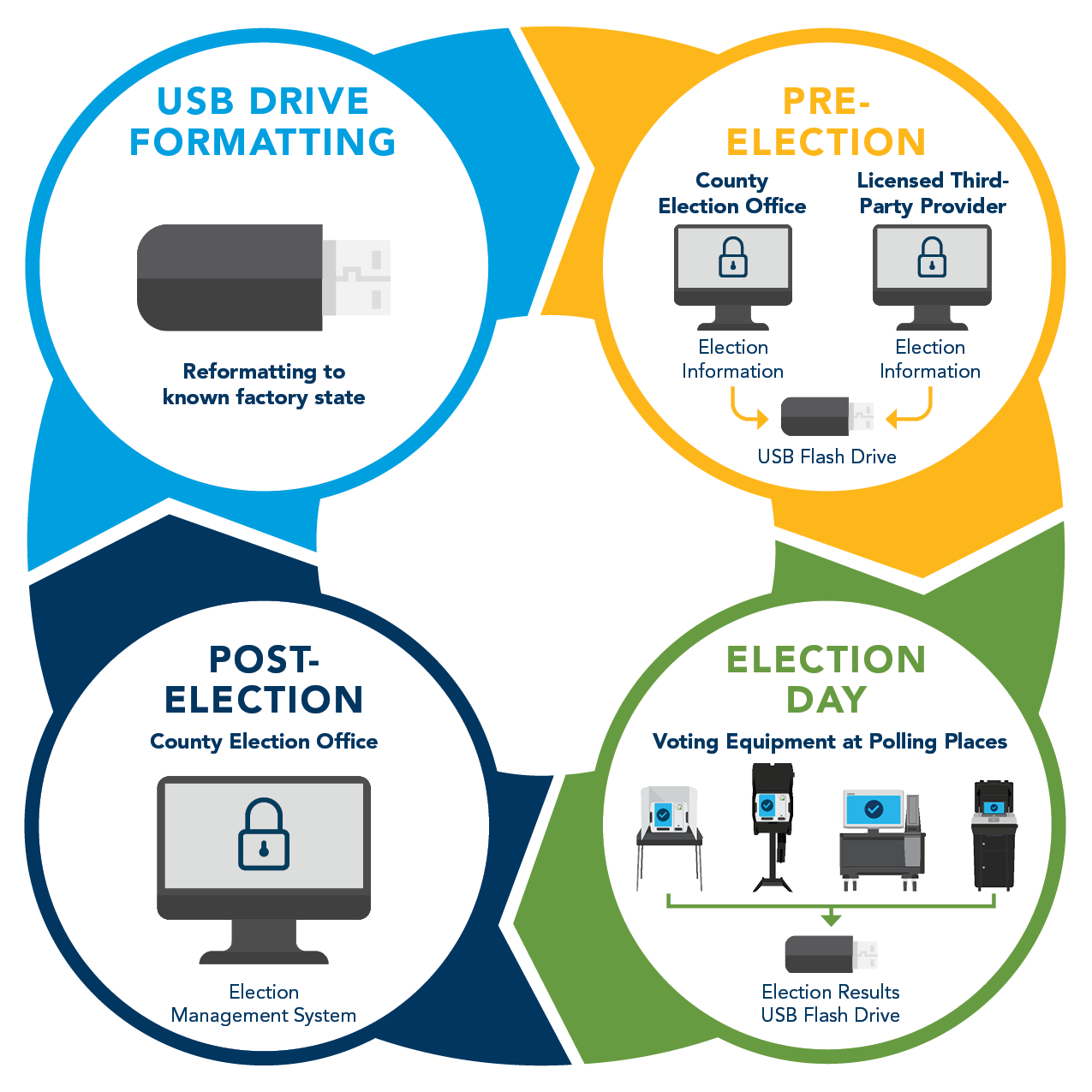 Infographic showing the cycle of a USB drive, from Formatting to Election Prep, to Election Day, to Election Night, and back to formatting