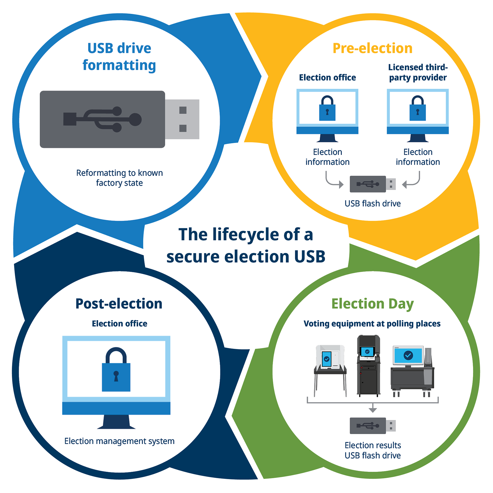 Infographic showing the cycle of a USB drive, from Formatting to Election Prep, to Election Day, to Election Night, and back to formatting
