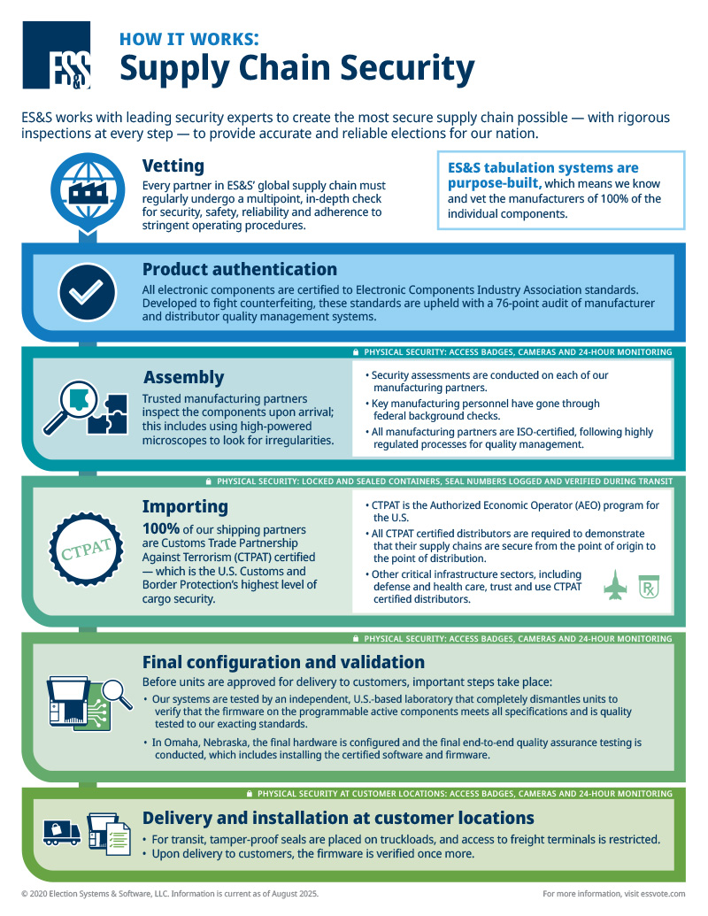 Infographic - How It Works: Supply Chain Security