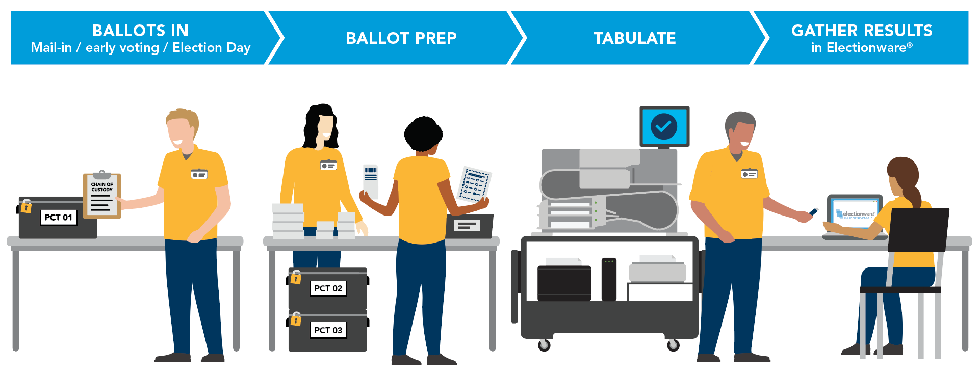 Illustration of a typical central count tabulation workflow featuring the DS950