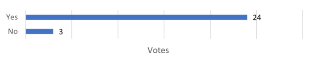 Vote counts for 'Do you like PE class?'. Yes: 24; No: 3.