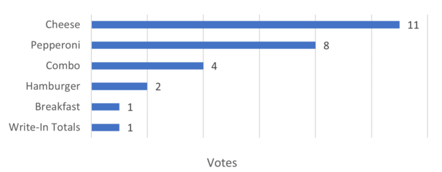 Vote counts for kids' favorite pizza. Cheese: 11; Pepperoni: 8; Combo: 4; Hamburger: 2; Breakfast: 1; Write-In Totals: 1.