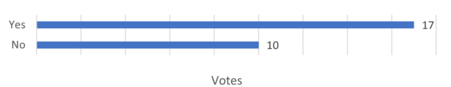 Vote counts for 'Do you like to read?'. Yes: 17; No: 10.