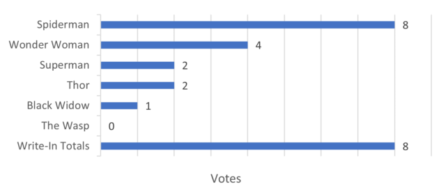 Vote counts for kids' favorite superhero. Spiderman: 8; Wonder Woman: 4; Superman: 2; Thor: 2; Black Widow: 1; The Wasp: 0; Write-In Totals: 8.