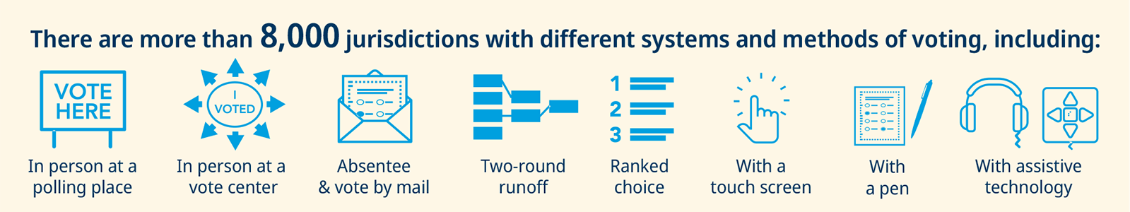 There are more than 8,000 jurisdictions with different systems and methods of voting, including: in person at a polling place, in person at a vote center, absentee & vote by mail, two-round runoff, ranked choice, with a touch screen, with a pen, with assistive technology.