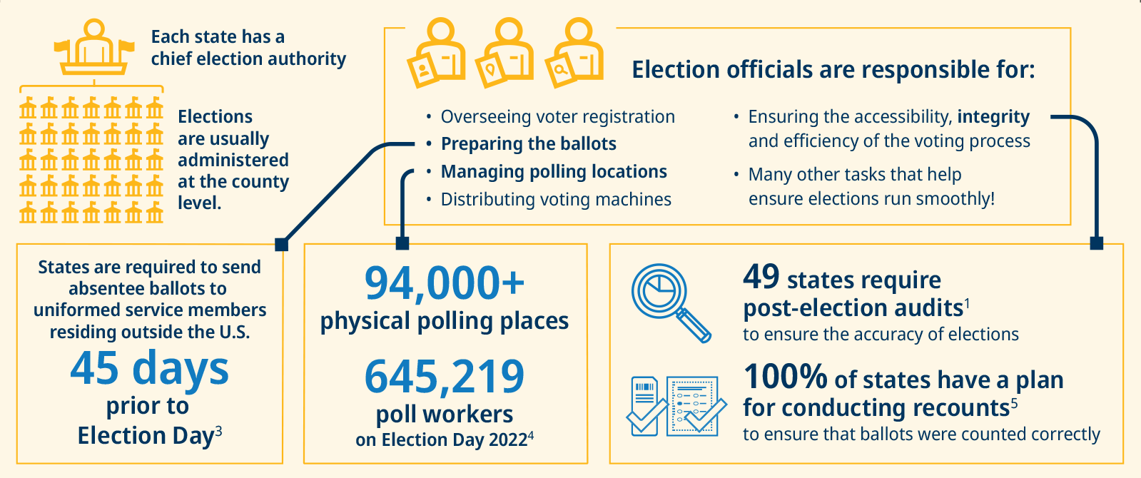 Each state has a chief election authority. Elections are usually administered at the county level. Election officials are responsible for: Overseeing voter registration; Preparing the ballots; Distributing voting machines; Ensuring the accessibility, integrity and efficiency of the voting process; Many other tasks that help ensure elections run smoothly! States are required to send absentee ballots to uniformed service members residing outside the U.S. 45 days prior to Election Day (3). 94,000+ physical polling places, 645,219 poll workers on Election Day 2022 (4). 80% of states require audits (5) to ensure that established election procedures were followed in polling places. 100% of states have a plan for conducting recounts (5) to ensure that ballots were counted correctly.