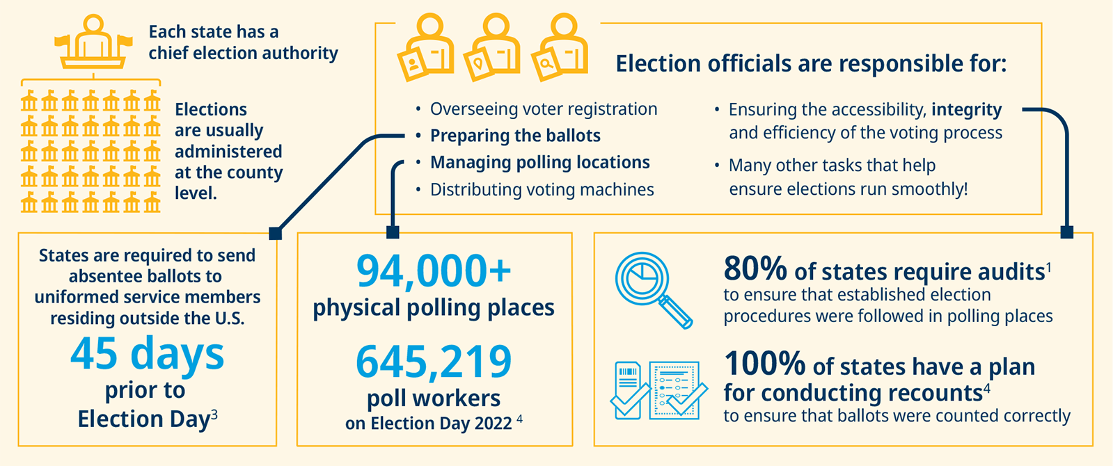 Each state has a chief election authority. Elections are usually administered at the county level. Election officials are responsible for: overseeing voter registration; preparing the ballots; managing polling locations; distributing voting machines; ensuring the accessibility, integrity and efficiency of the voting process; many other tasks that help ensure elections run smoothly!