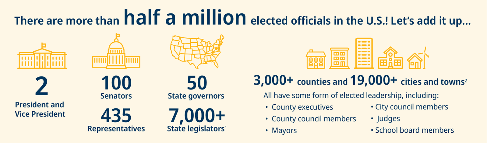 There are more than half a million elected officials in the U.S.! Let’s add it up... 2: President and Vice President; 100 Senators; 435 Representatives; 50 state governors; 7000+ state legislators; 3,000+ counties and 19,000+ cities and towns, and all have some form of elected leadership, including: county executives, county council members, mayors, city council members, judges, school board members.