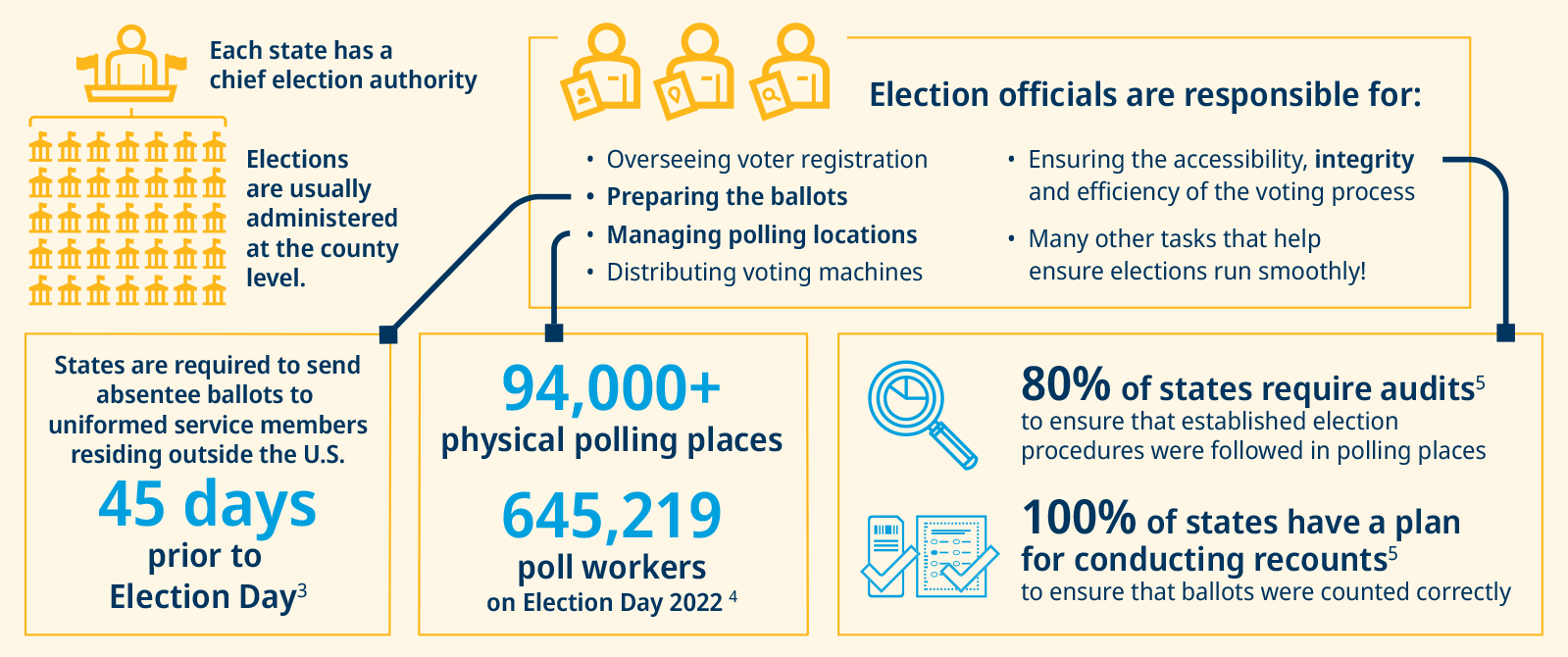 Each state has a chief election authority. Elections are usually administered at the county level. Election officials are responsible for: Overseeing voter registration; Preparing the ballots; Distributing voting machines; Ensuring the accessibility, integrity and efficiency of the voting process; Many other tasks that help ensure elections run smoothly! States are required to send absentee ballots to uniformed service members residing outside the U.S. 45 days prior to Election Day (3). 94,000+ physical polling places, 645,219 poll workers on Election Day 2022 (4). 80% of states require audits (5) to ensure that established election procedures were followed in polling places. 100% of states have a plan for conducting recounts (5) to ensure that ballots were counted correctly.