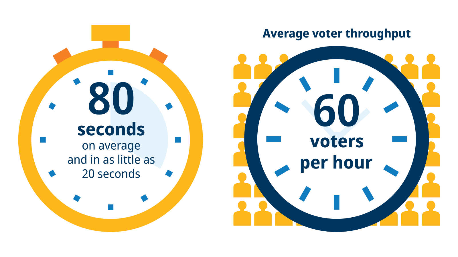 Infographic: How fast is the voting experience on ExpressVote XL? 80 seconds on average and in as little as 20 seconds. Average voter throughput: 60 voters per hour.