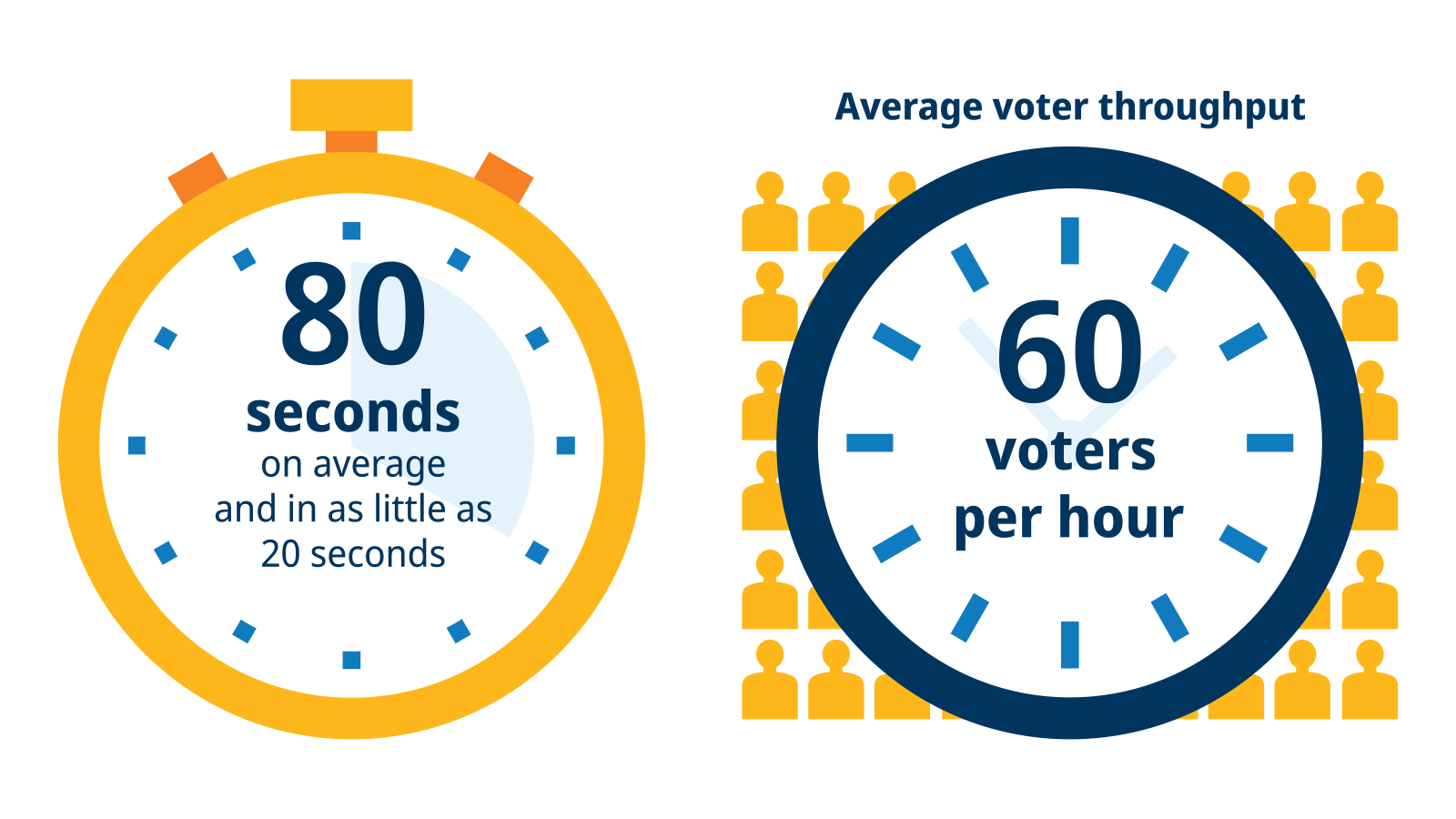 Infographic: How fast is the voting experience on ExpressVote XL? 80 seconds on average and in as little as 20 seconds. Average voter throughput: 60 voters per hour. 