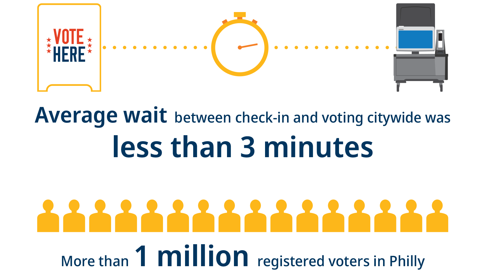 Infographic: Average wait between check-in and voting in Philadelphia's 2023 elections was less than 3 minutes. More than 1 million registered voters in Philly.
