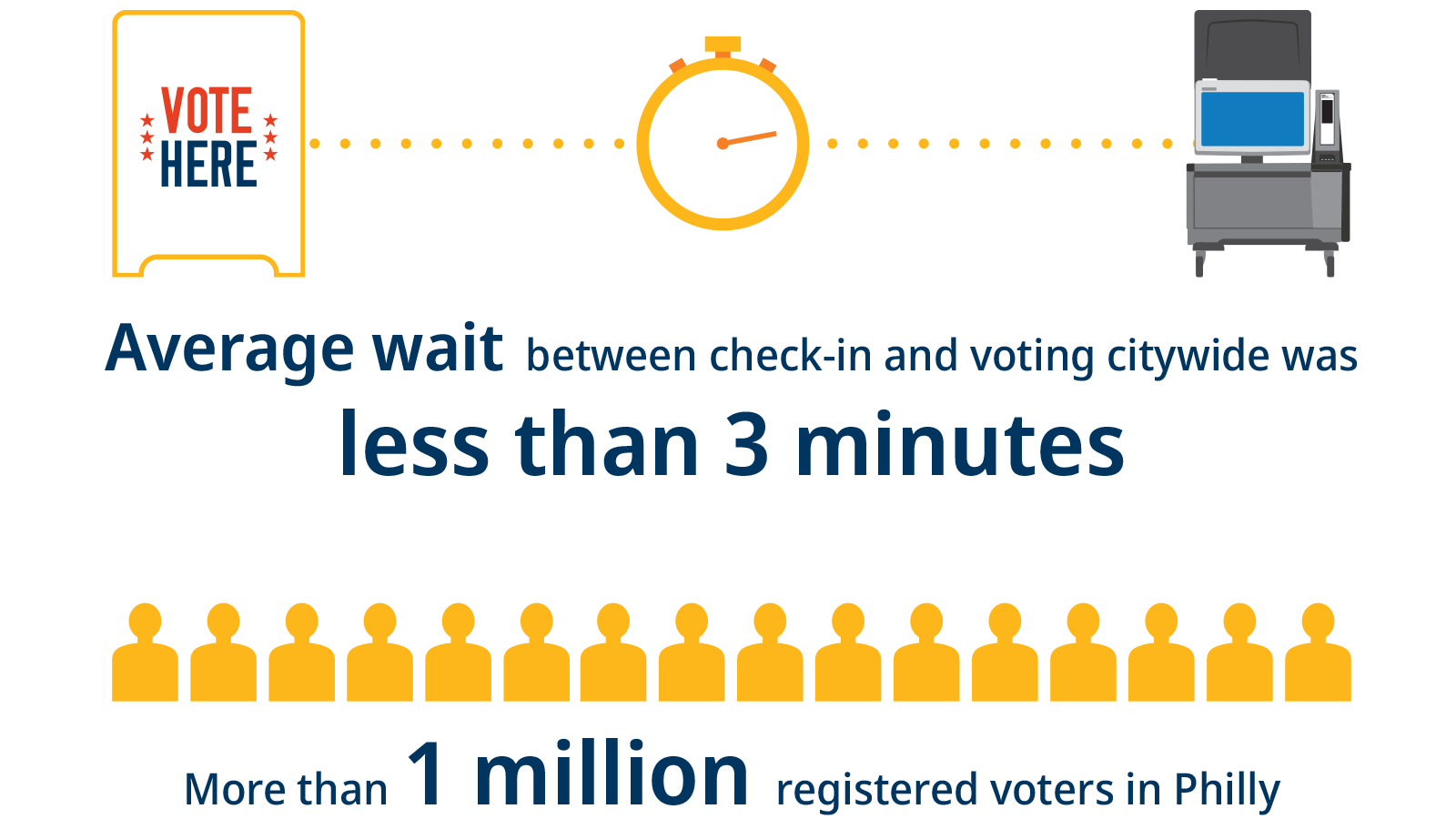 Infographic: Average wait between check-in and voting in Philadelphia's 2023 elections was less than 3 minutes. More than 1 million registered voters in Philly.