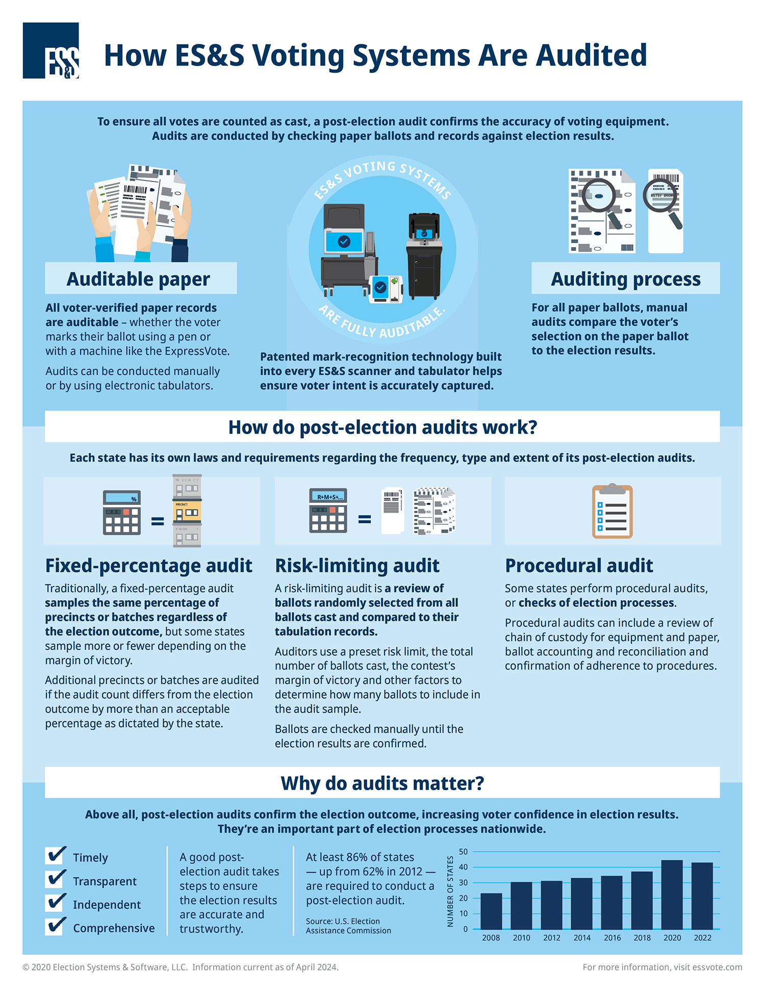 Infographic: How ES&S Voting Systems are Audited