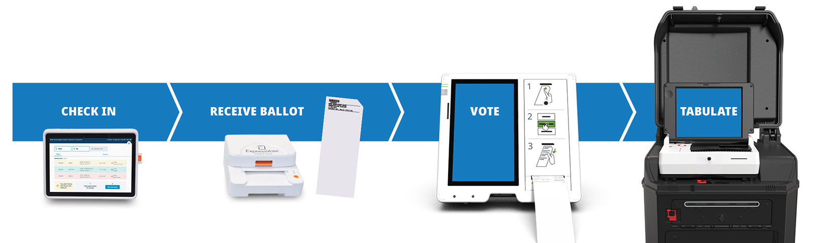 ExpressVote 3 Integration Flow Product flow graphic. From left to right: check in on ExpressPoll; Receive ballot from ExpressVote Printer; Vote on ExpressVote 3; Tabulate on DS300.