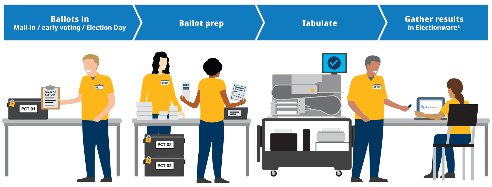 Illustration of a typical central count tabulation workflow featuring the DS950.
