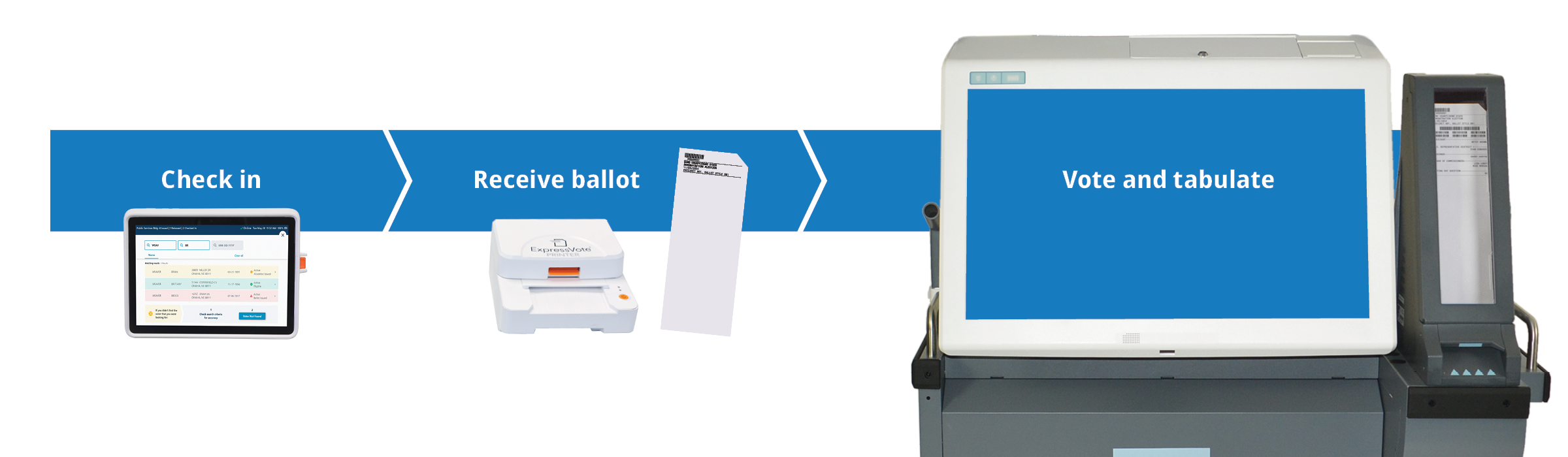 Product flow graphic. From left to right: check in on ExpressPoll; Receive ballot from ExpressVote Printer; Vote and tabulate on ExpressVote XL.