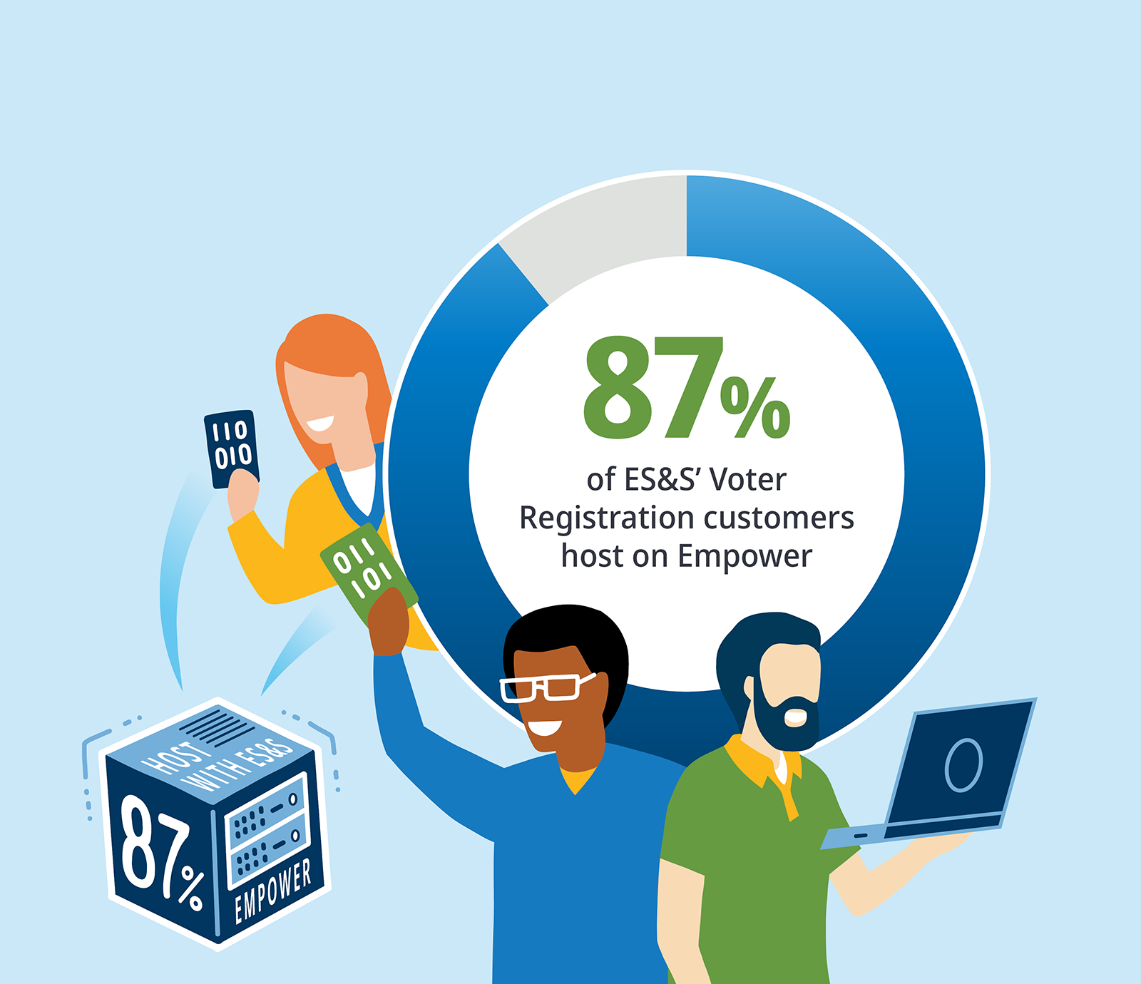 87% Host With ES&S 87% of ES&S' Voter Registration customers host on empower